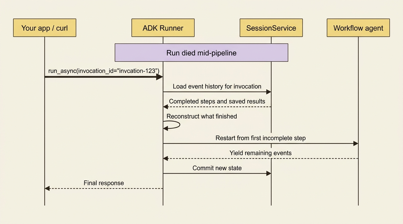 A sequence diagram of a resume request: the app calls run_async with an invocation ID, the Runner loads the event history from the SessionService, gets back the completed steps and saved results, reconstructs what finished, restarts the workflow agent from the first incomplete step, yields the remaining events, commits new state, and returns the final response.