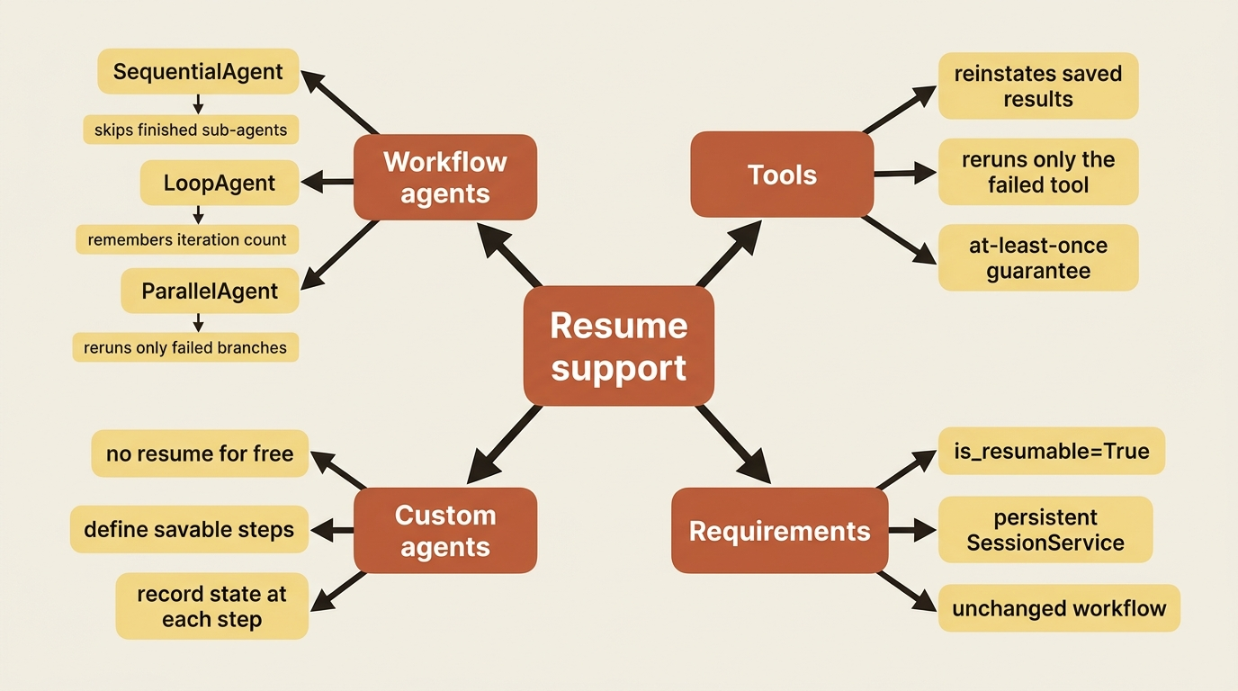 A mindmap of ADK resume support: workflow agents (SequentialAgent skips finished sub-agents, LoopAgent remembers its iteration count, ParallelAgent reruns only failed branches), tools (reinstates saved results, reruns only the failed tool, at-least-once guarantee), custom agents (no resume for free, define savable steps, record state at each step), and requirements (is_resumable=True, a persistent SessionService, an unchanged workflow).