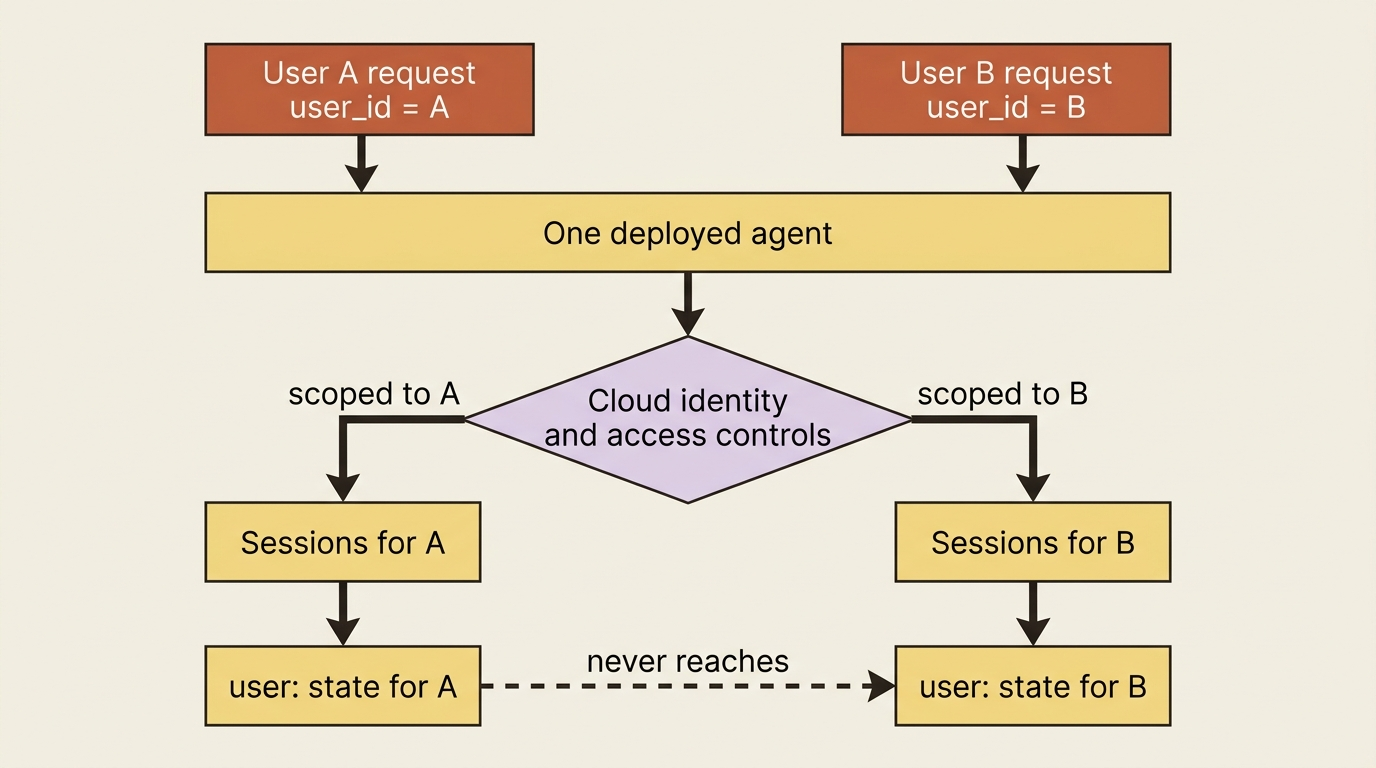 A flowchart of multi-tenant isolation: one deployed agent serves many users, where each request carries a user_id that routes to that user's own sessions and user-scoped state, gated by cloud identity and access controls.