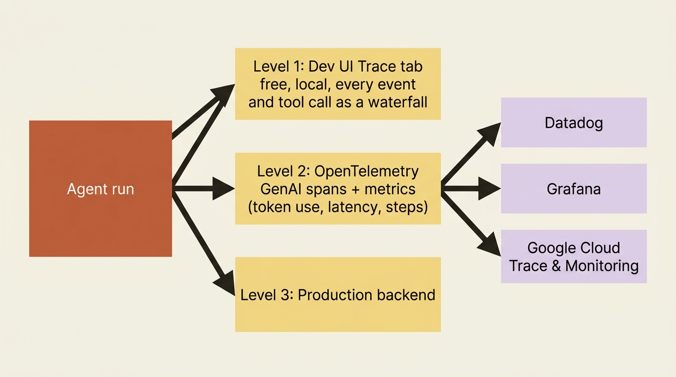 A flowchart of ADK observability levels: Level 1 is the free local Dev UI Trace tab showing every event as a waterfall, Level 2 is OpenTelemetry GenAI spans and metrics, and Level 3 exports those to production backends like Datadog, Grafana, or Google Cloud Trace and Monitoring.