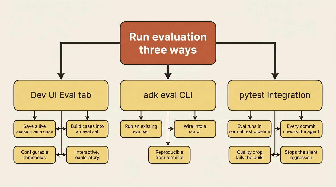 A mindmap of three ADK evaluation entry points: the Dev UI Eval tab for saving live sessions as interactive cases, the adk eval CLI for running an existing set from a script, and pytest integration that checks the agent on every commit and fails the build on a quality drop.