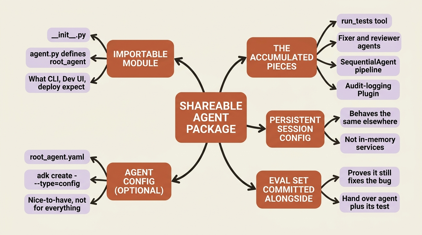 A mindmap of a shareable ADK agent package: the importable module convention with init.py and agent.py defining root_agent, the accumulated pieces (run_tests tool, fixer and reviewer agents, SequentialAgent pipeline, audit Plugin), the persistent session config, an eval set committed alongside the code, and the optional Agent Config YAML layer.