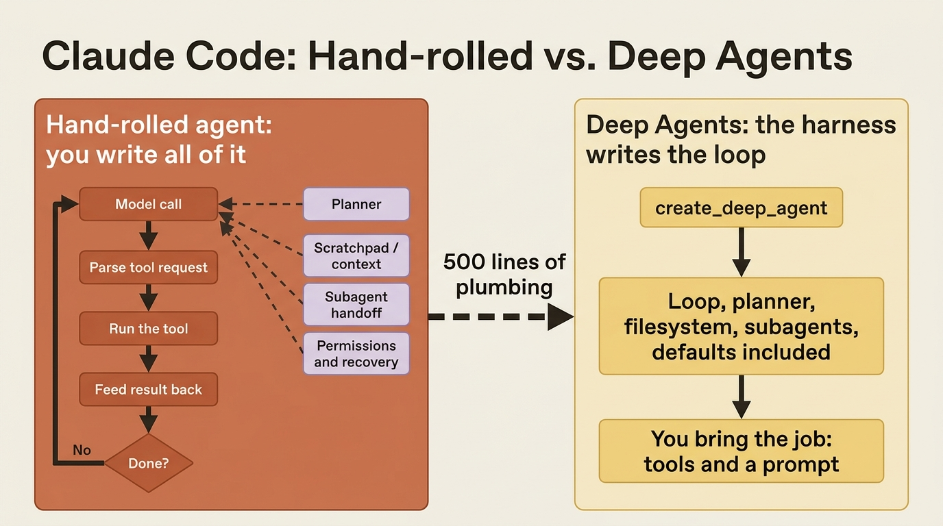 Hand-rolled agents force you to write the loop, the planner, the scratchpad, and the recovery logic yourself; Deep Agents ships all of it and asks only for your tools and a prompt.