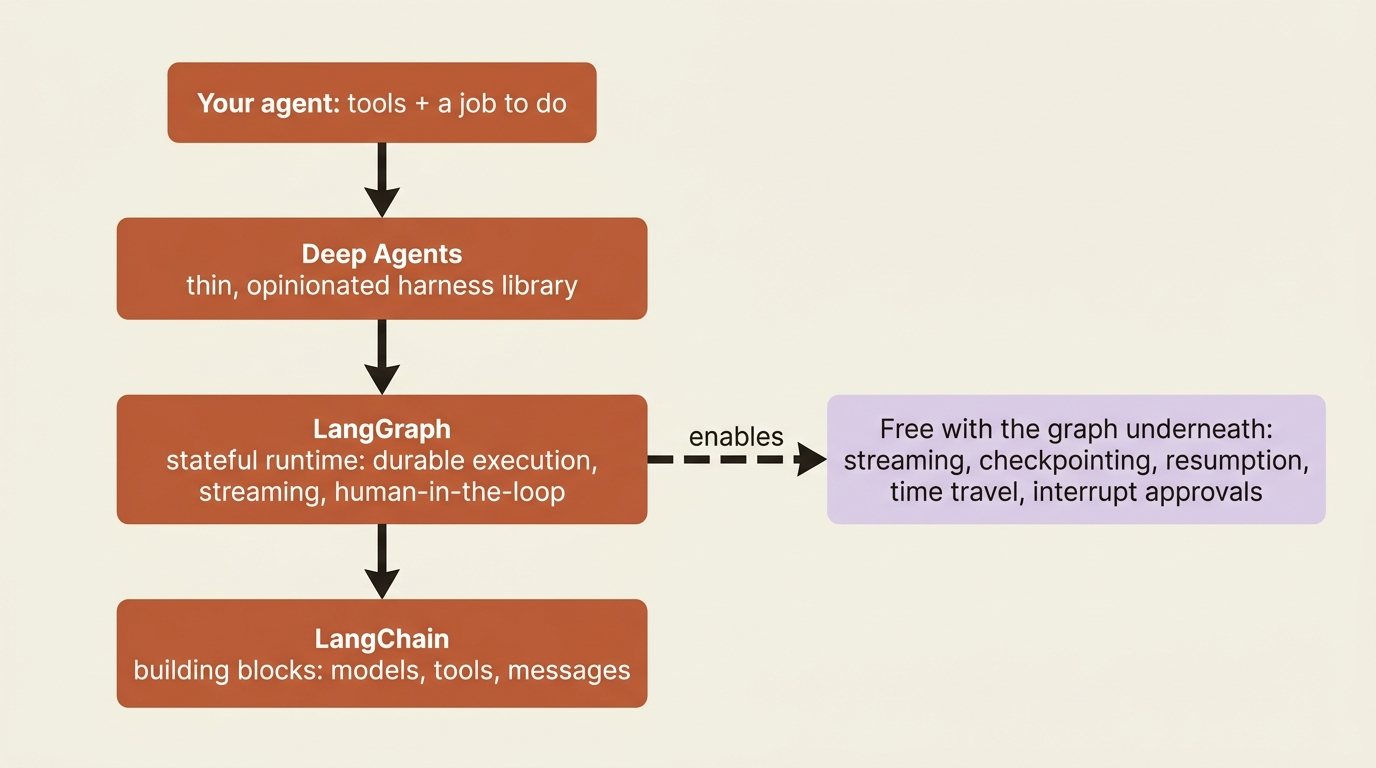 Deep Agents is a thin harness on LangGraph, which runs on LangChain; the graph underneath is what gives you streaming, checkpointing, resumption, and approvals for free.
