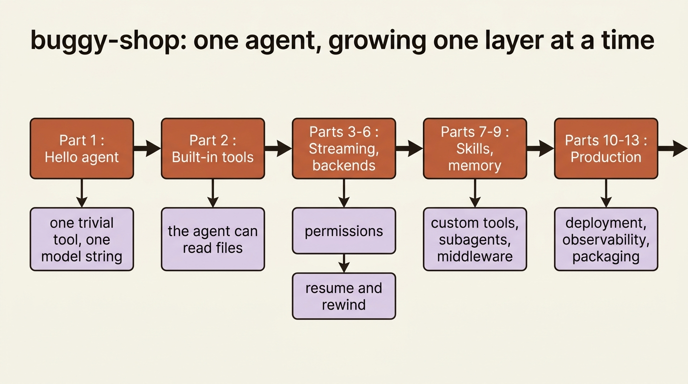 The buggy-shop agent grows one layer at a time, from a hello agent with one trivial tool through to a production deployment.