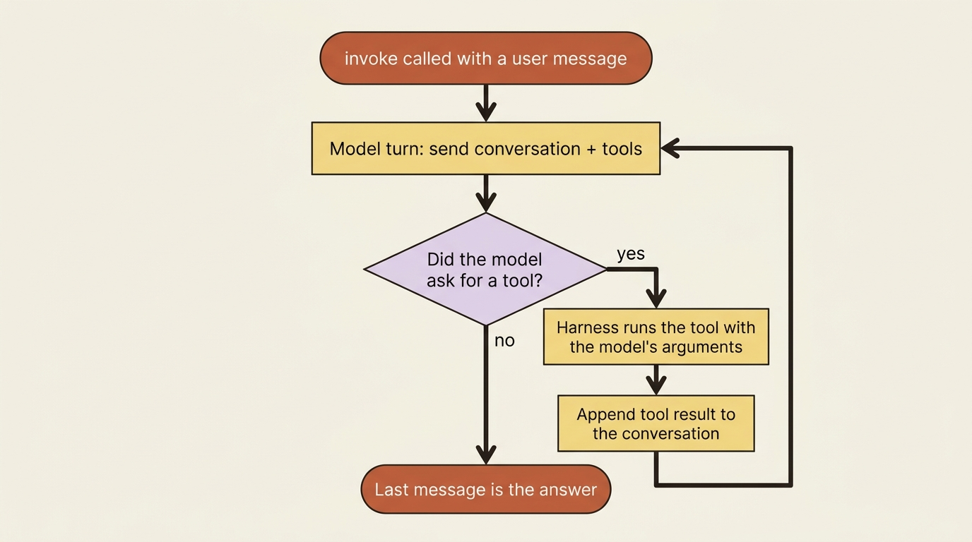 The agent loop as a flowchart: a model turn, a check for a tool request, the harness running the tool, the result fed back, and the loop repeating until the model answers.