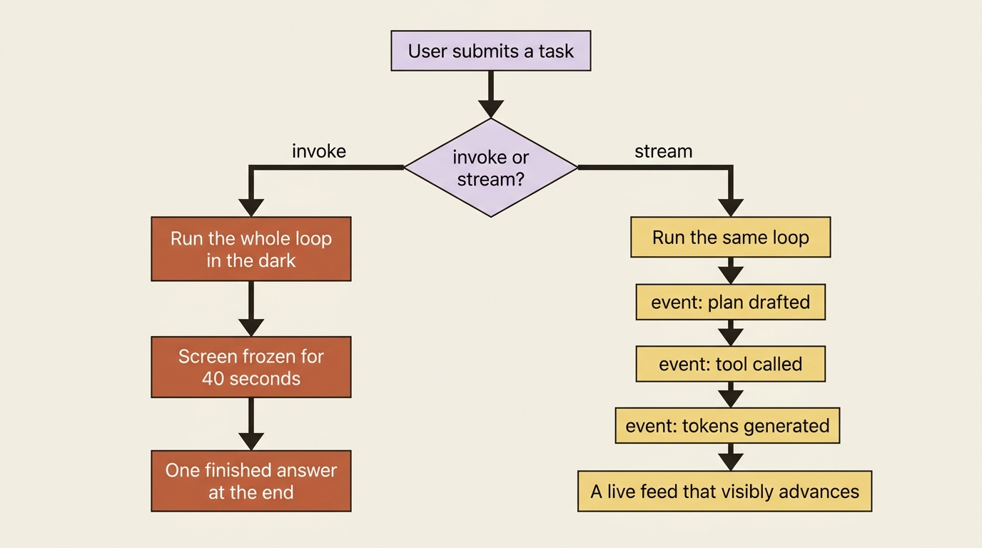 Two paths from one user task: invoke runs the loop in the dark and returns one answer after a forty-second freeze, while stream runs the same loop and emits a live feed of plan, tool, and token events.