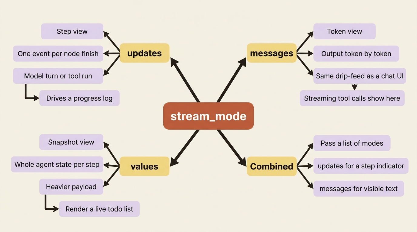 A mindmap of stream_mode: updates as the step view, messages as the token view, values as the snapshot view, and a combined mode that passes a list to get several at once.