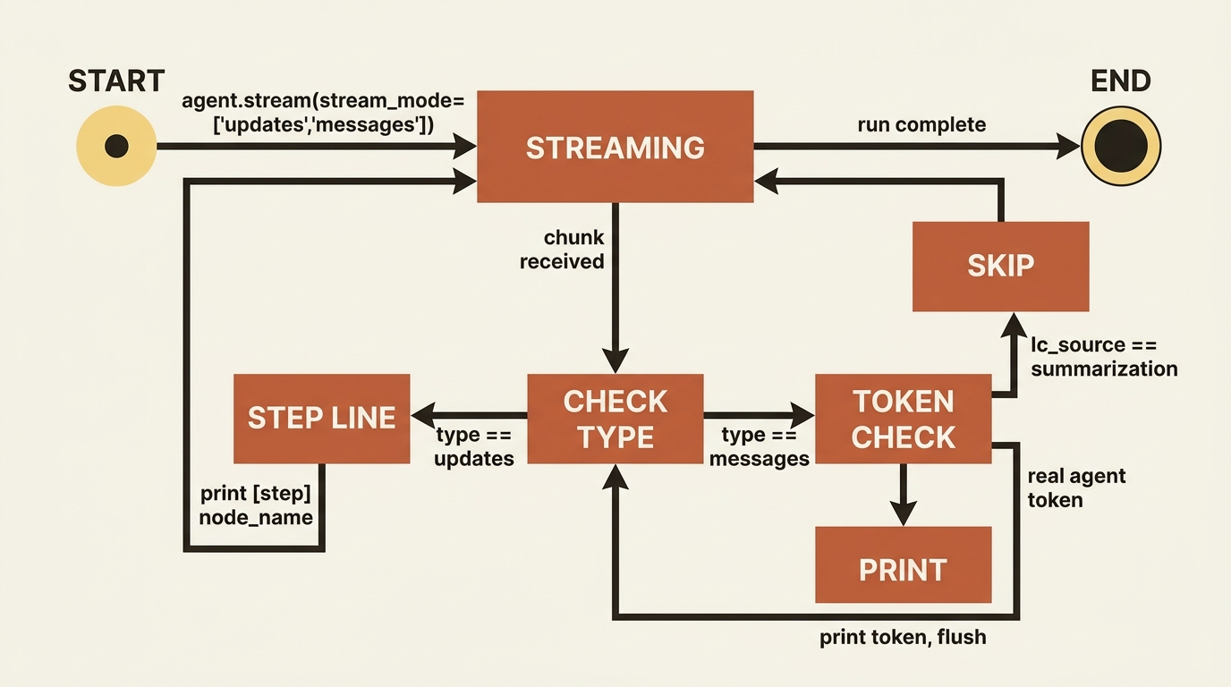 A state diagram of the terminal UI loop: each chunk from the combined stream is checked by type, an updates event prints a step line, and a messages event either skips a summarization token or prints a real agent token, looping until the run completes.