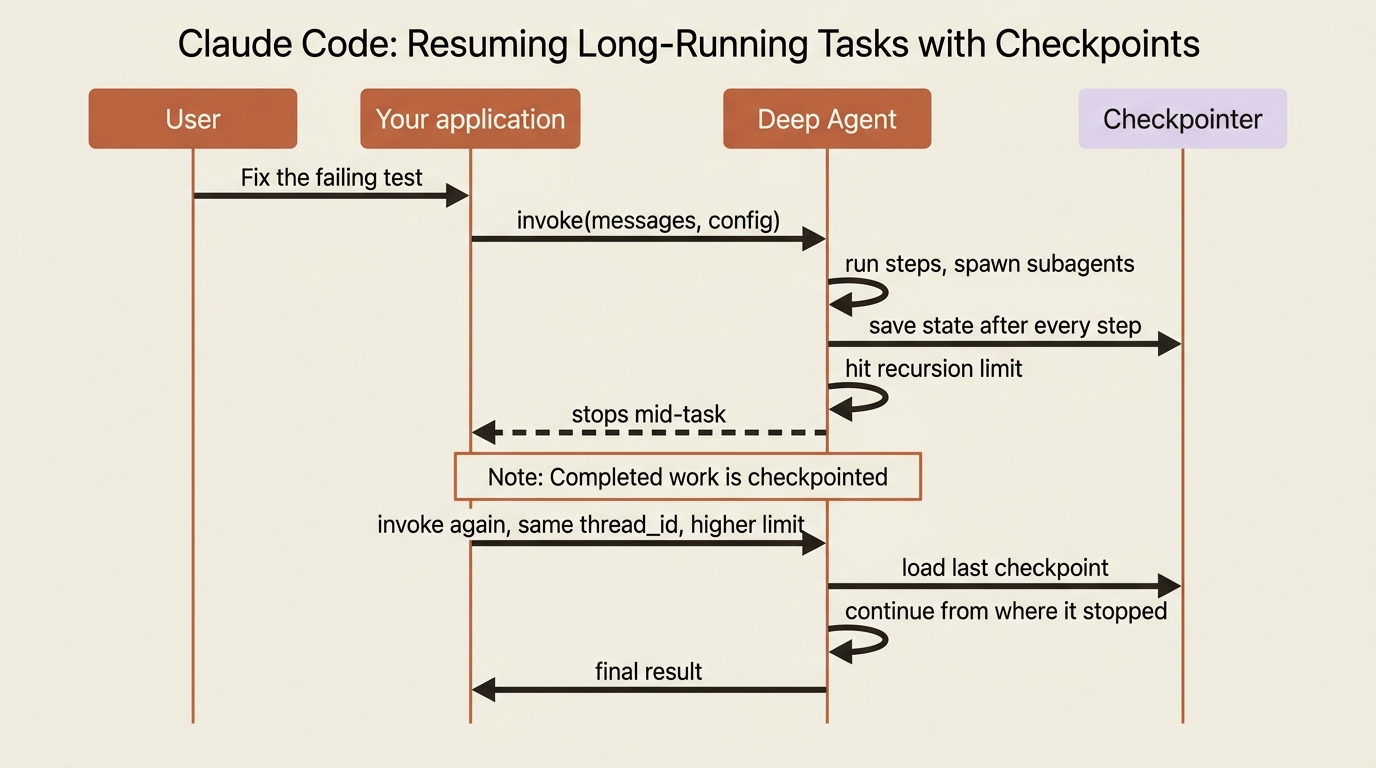 A sequence diagram showing an agent run that hits a recursion limit mid-task, checkpoints its completed work, and resumes from the last checkpoint on the next invoke with the same thread_id.