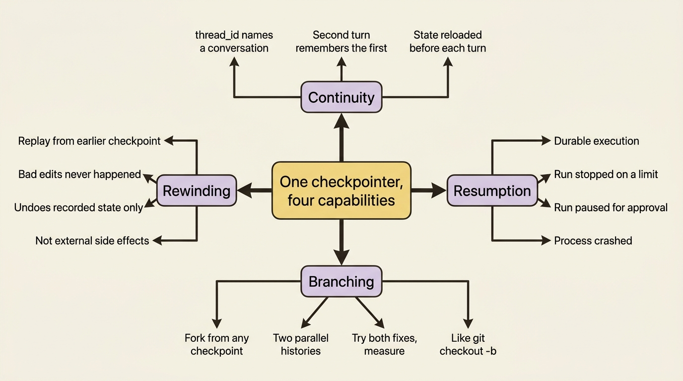 A mindmap showing one checkpointer at the center and the four capabilities it delivers: continuity across turns, resumption after a stop, branching to explore, and rewinding to recover.