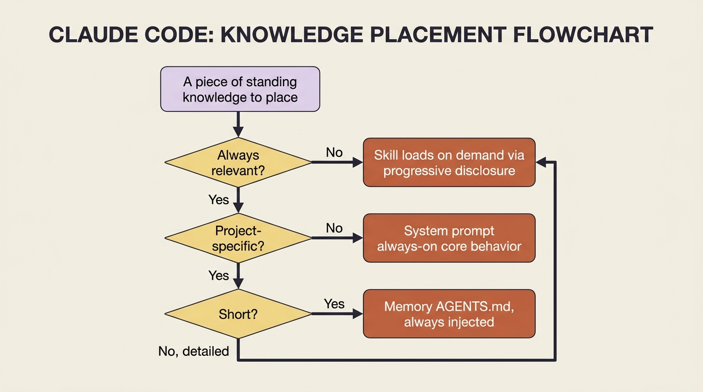 A flowchart for routing a piece of knowledge: is it always relevant, and if so is it project-specific, leading to the system prompt, memory, or a skill.