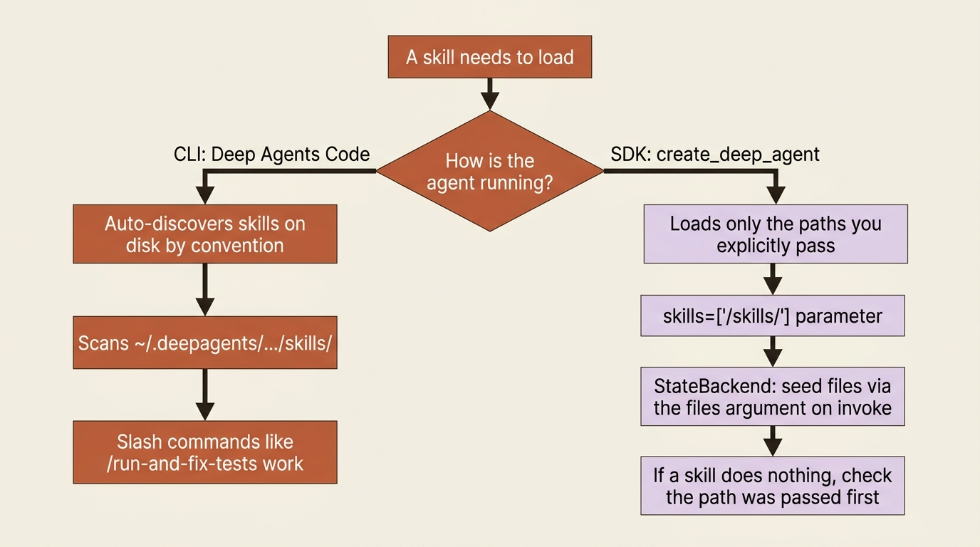 A flowchart contrasting the two skill loading models: the CLI auto-discovers skills on disk by convention, while the SDK loads only the paths you explicitly pass.