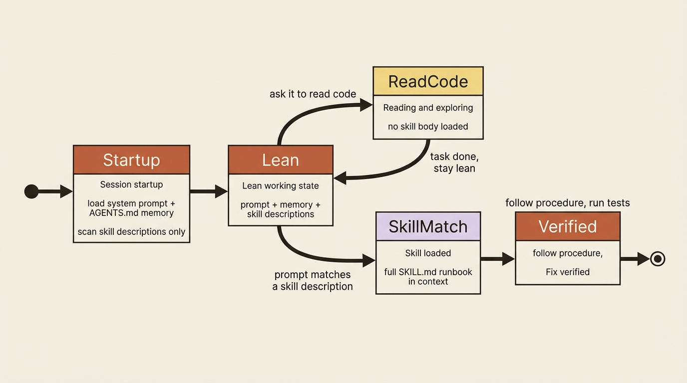 A state diagram of a turn: a fresh session loads the prompt and memory, stays lean while reading code, and loads a skill only when a matching task arrives.