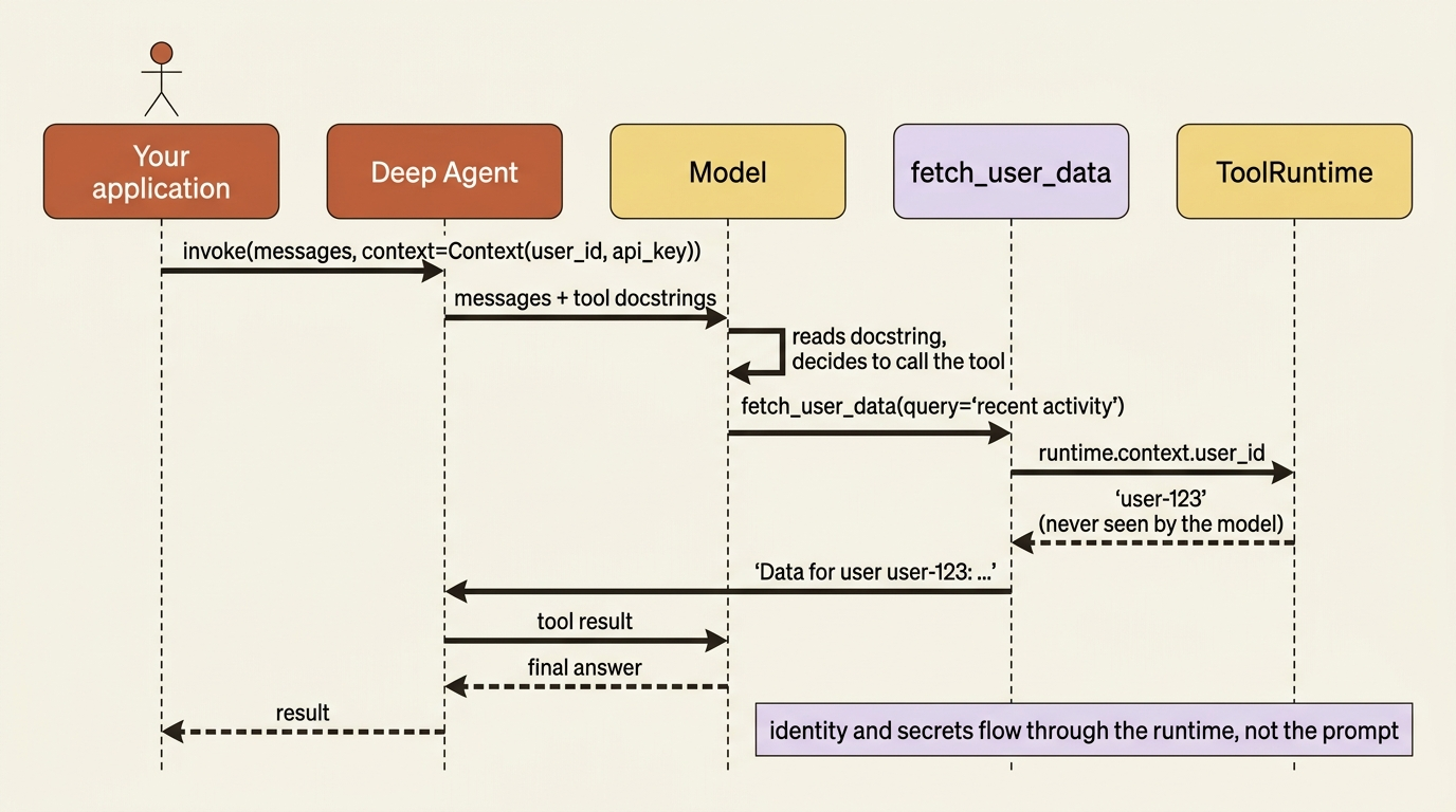 A sequence diagram showing the application invoking the agent with a context object, the model deciding to call the tool from its docstring, and the tool reading the user ID from ToolRuntime, which the model never sees.
