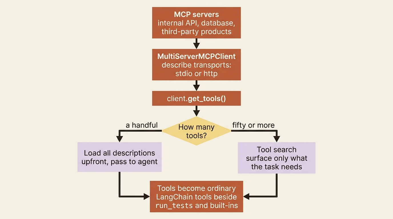 A flow showing MCP servers connected through MultiServerMCPClient, then a branch on tool count: a handful loads all descriptions upfront, while fifty or more uses tool search to surface only what the task needs.