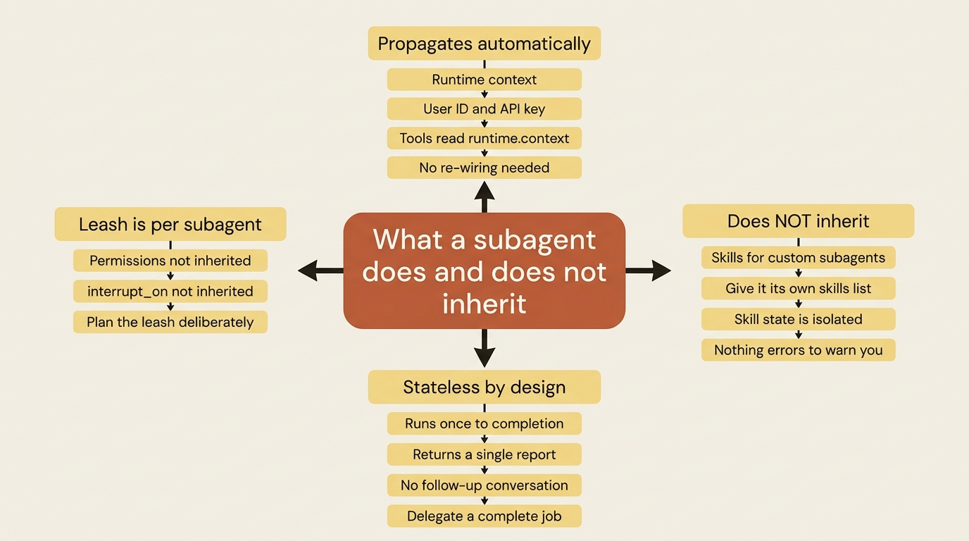 A mindmap of what a subagent inherits: runtime context propagates automatically, skills are not inherited by custom subagents, subagents are stateless and run once, and the permission leash is set per subagent.
