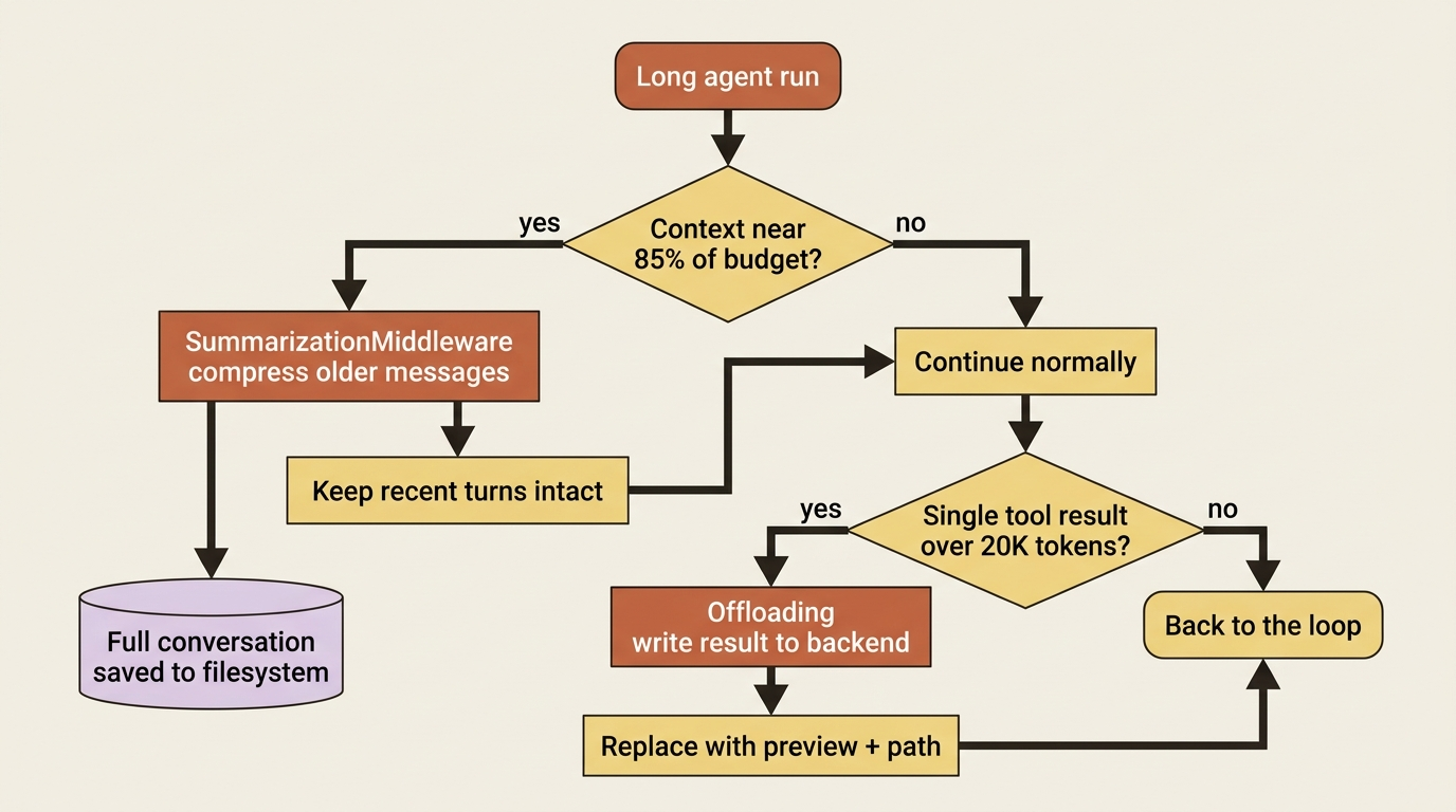 A flowchart of the built-in compression middleware: when context nears 85% of the budget, SummarizationMiddleware compresses older messages and saves the full conversation; when a single tool result exceeds 20K tokens, offloading writes it to the backend and leaves a preview and path.