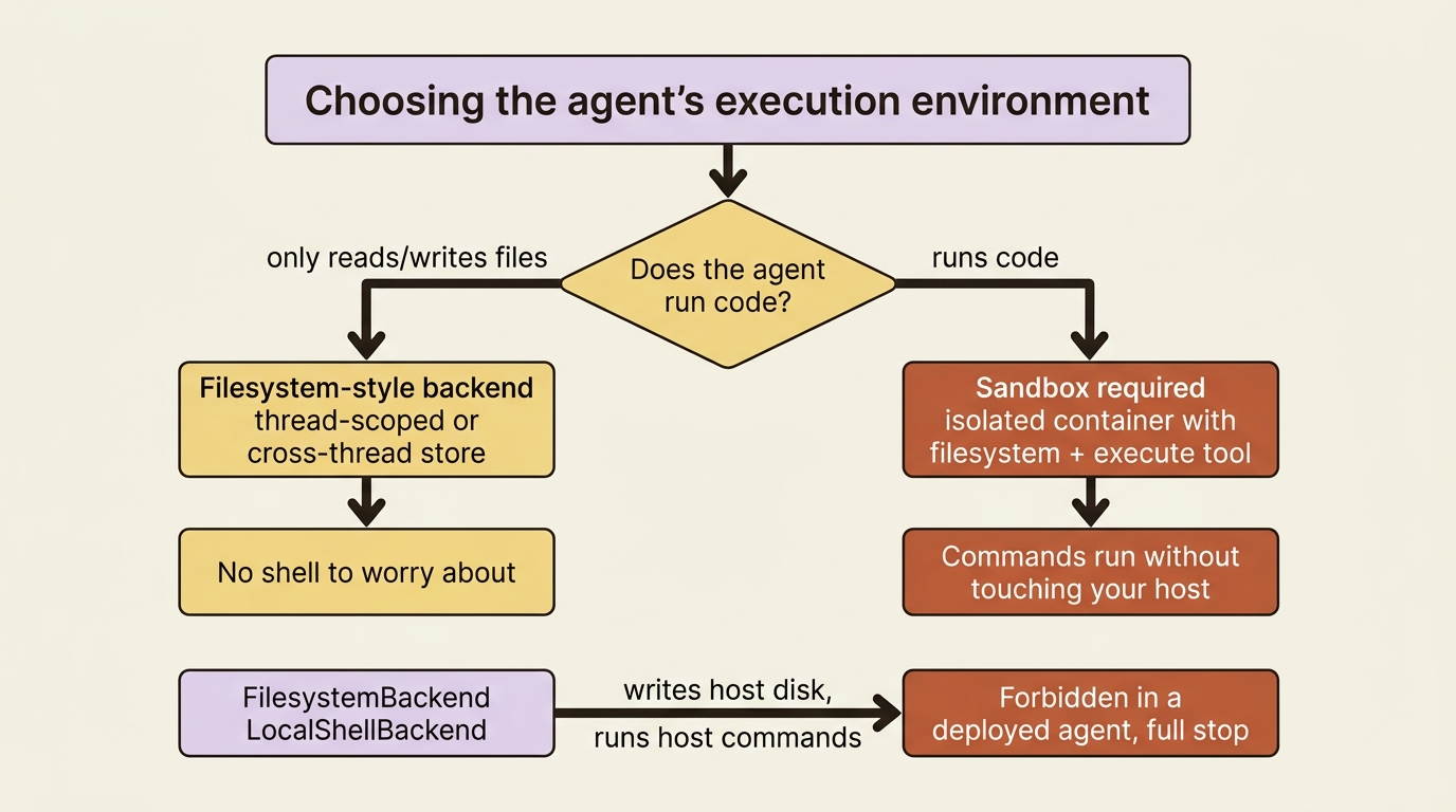 Choosing the execution environment: if the agent only reads and writes files a filesystem-style backend is enough, but the moment it runs code it needs a sandbox, and host-touching backends are forbidden in a deployed agent.