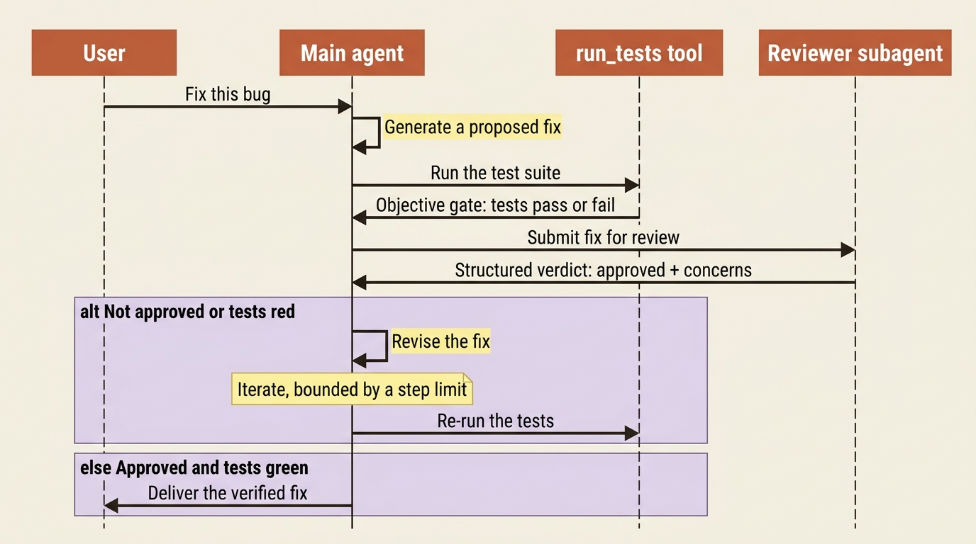 A sequence diagram of the evaluator-optimizer loop: the main agent generates a fix, runs tests as an objective gate, gets a structured verdict from a reviewer subagent, and iterates within a step limit until approved.