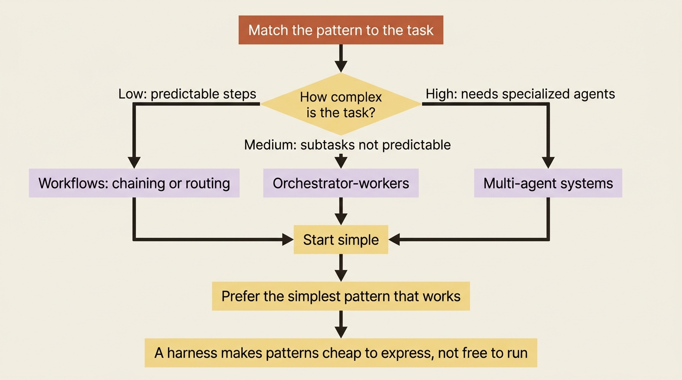 A flowchart showing how task complexity selects a pattern tier, leading to the discipline of starting simple and preferring the simplest pattern that works.