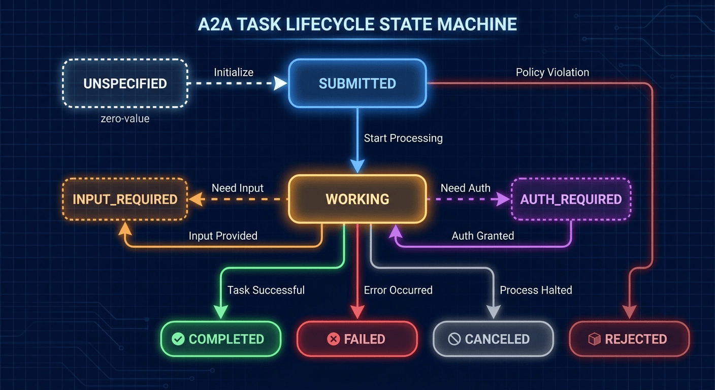 Agentic AI task lifecycle: A2A state machine transitions from submitted through working to completed, failed, canceled, and rejected