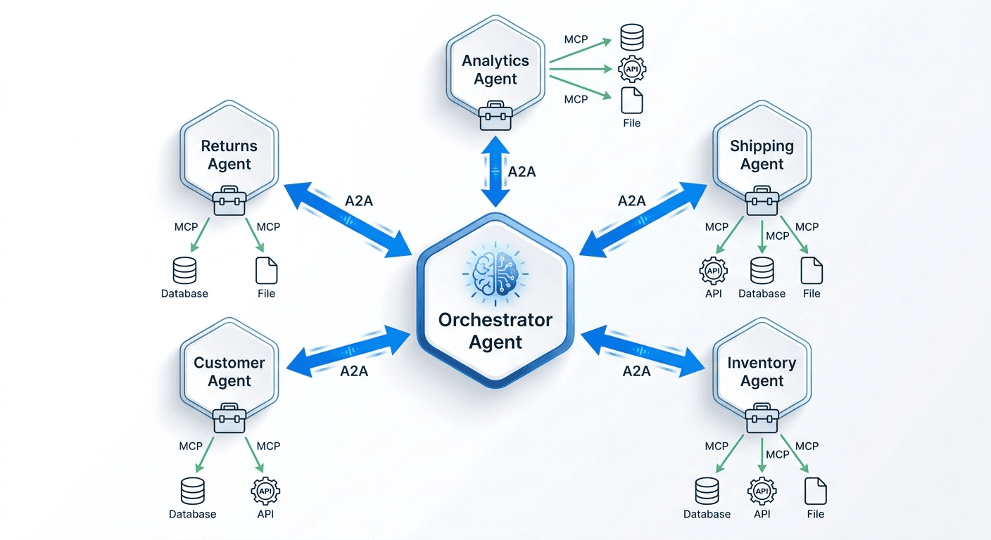 AI Agents hub-and-spoke orchestration: central AI orchestrator delegating via A2A to specialist agents, each connected to tools via MCP