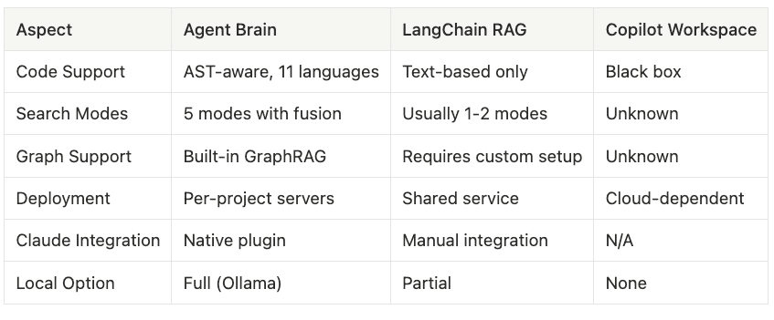 Comparison with Alternatives