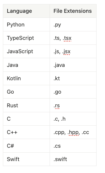 Language Support Table