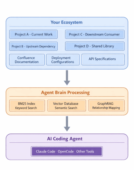 Agent Brain knowledge enriches every interaction of your coding agent.