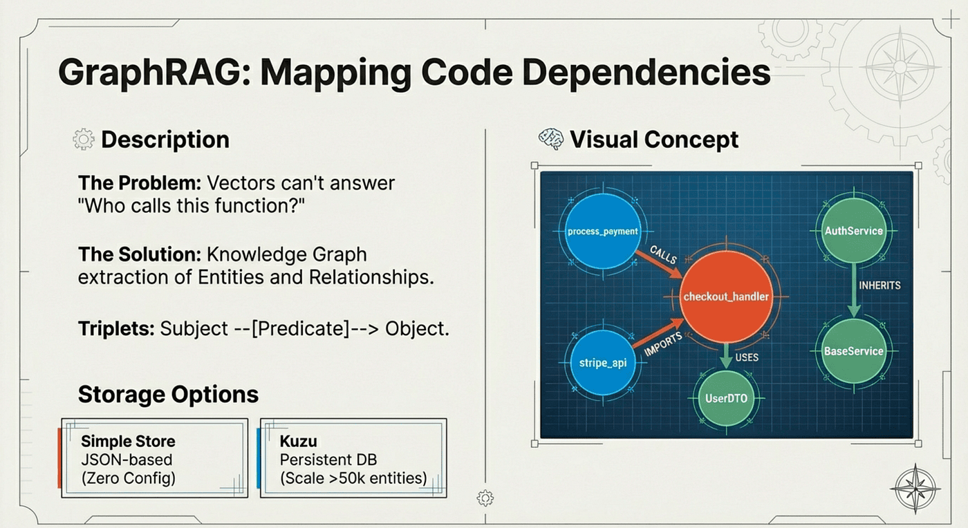 GraphRAG builds a knowledge graph of your codebase. It knows how things are connected.