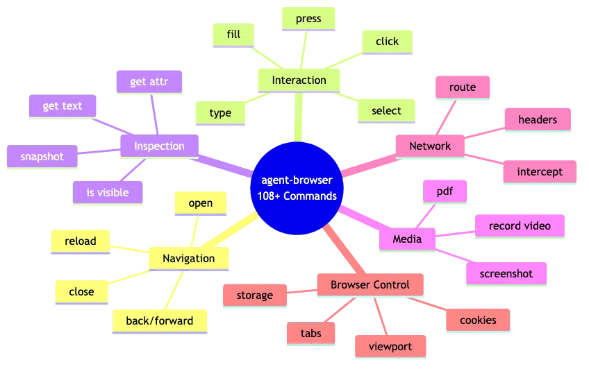 Command Categories Mindmap