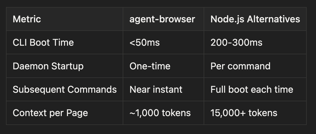 Performance Comparison