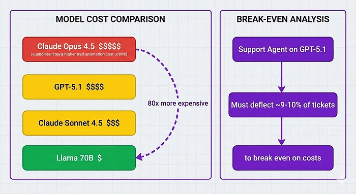 Model cost comparison