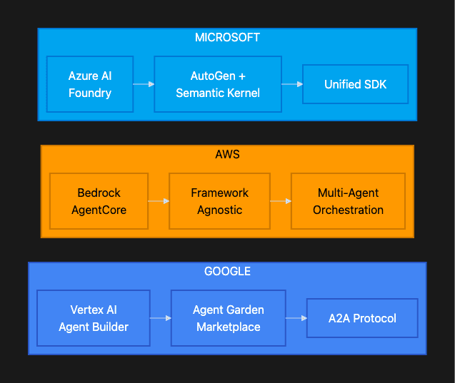 Autogen vs. Bedrock AgentCore vs. Vertex AI Agent Builder