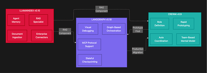 LlamaIndex vs. LangGraph vs. CrewAI