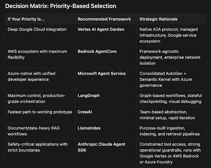 Decision Matrix for Agent Frameworks