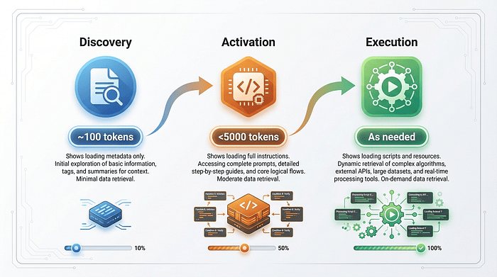 Progressive Disclosure Architecture: Skills load in three phases, each consuming only what's needed for that stage.