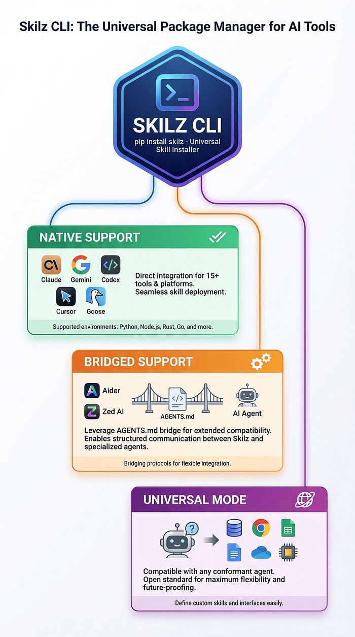 Skilz CLI Architecture: Universal installer supporting three-tier agent compatibility with copy and symlink modes.