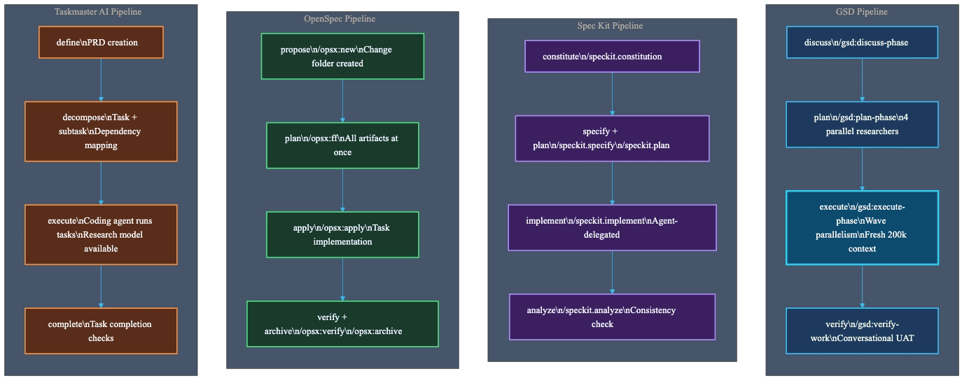Side-by-side pipeline comparison for GSD, Spec Kit, OpenSpec, and Taskmaster AI showing how each tool moves from specification to shipped code