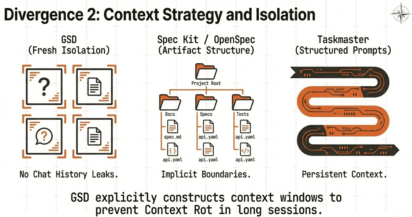 Context strategy comparison