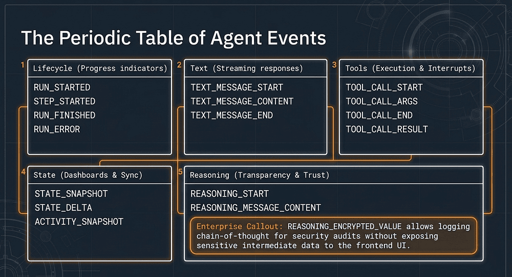 AG-UI demystifies backend integration
