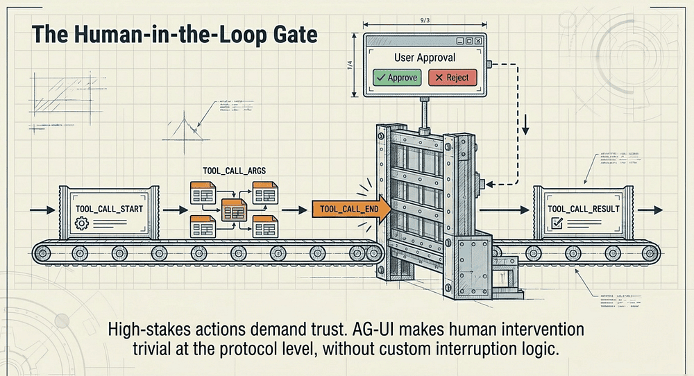 Human-in-the-loop approval flow: AI Agents pause at TOOL_CALL_END for user to approve or reject before execution proceeds