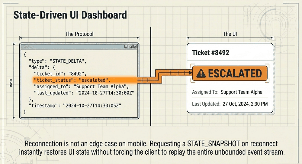 AG-UI has moved well beyond its CopilotKit origins, Google ADK, AWS AgentCore, Azure, CopilotKit, LangChain and CrewAI