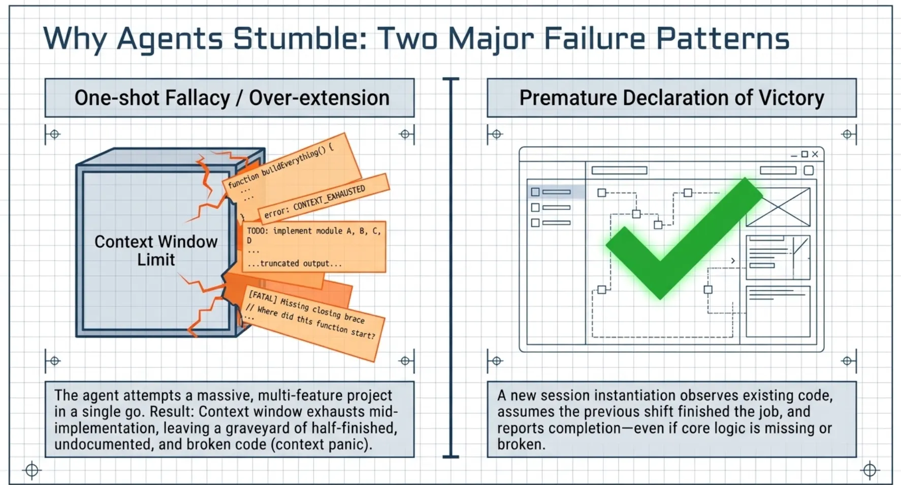 Anthropic Harness Engineering: Two agent failure modes; one-shot fallacy and premature victory declaration
