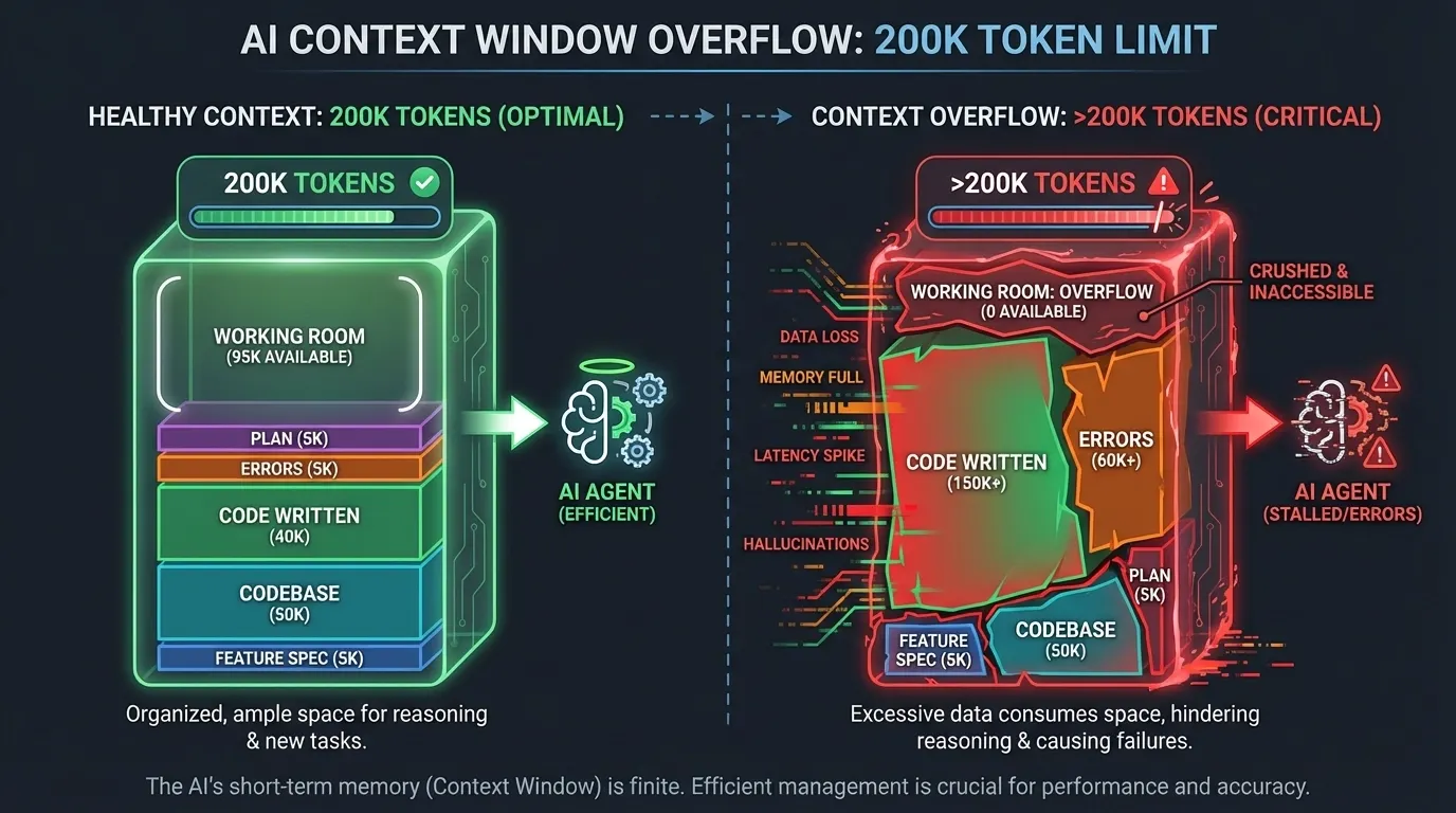 Harness Engineering: Context window overflow: healthy token distribution at session start versus overflowed context at hour two where code and errors consume all working room