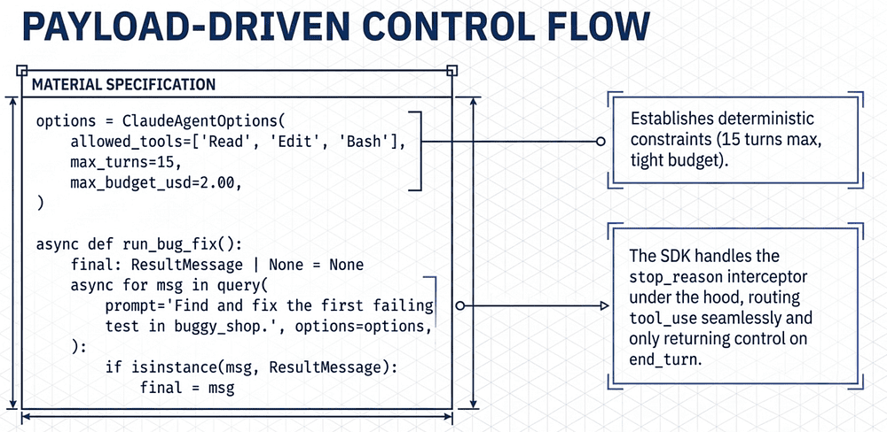CCA-F Domain 1: Payload Driven Control Flow