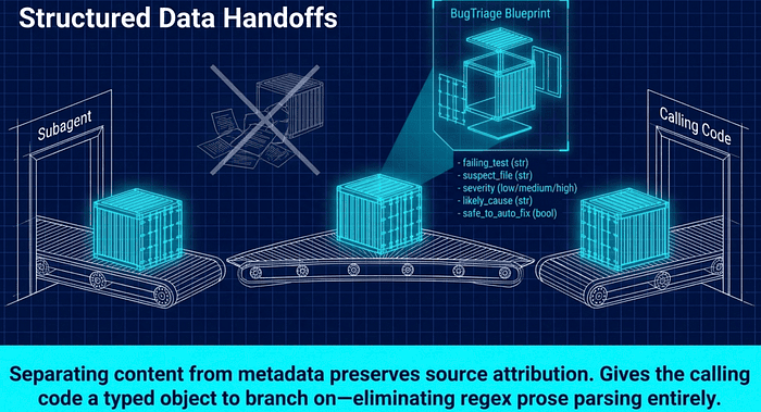 Harness Engineering: Structured Data Handoffs