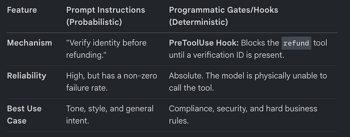 Determinism vs Probabilistic Control