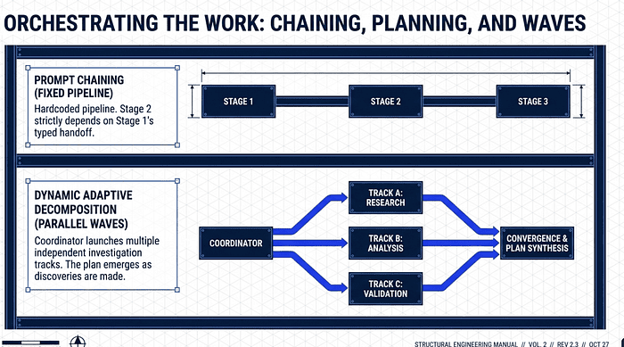 Chaining, Planning and Waves: CCA-F Domain 1